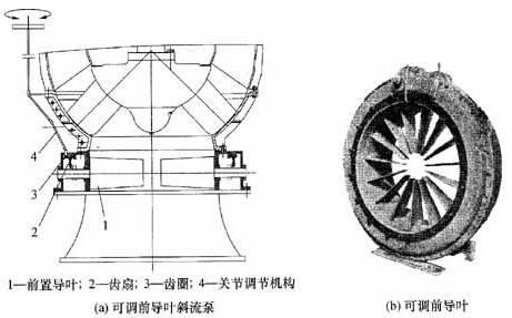 化工泵前導葉調(diào)節(jié)機構