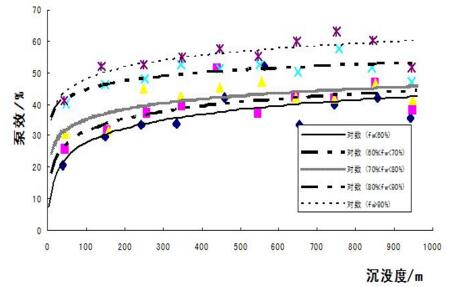 沉沒度與泵效的關(guān)系
