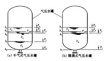 補氣式、隔膜式氣壓水罐圖1